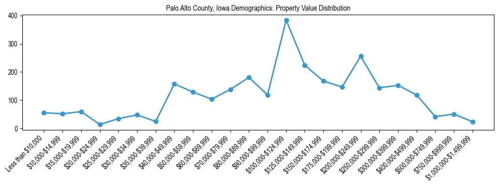 Line chart showing the distribution of property values for owner-occupied housing units in Palo Alto County, Iowa.