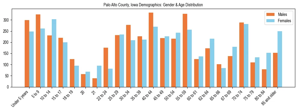 Bar chart showing the population distribution of Palo Alto County, Iowa by age group and gender, based on 2023 ACS data.