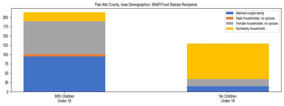 Stacked bar chart showing SNAP/Food Stamps recipient household composition by presence of children under 18 in Palo Alto County, Iowa, based on 2023 ACS data.