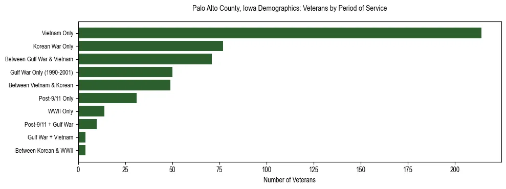 Horizontal bar chart showing veteran distribution by period of military service in Palo Alto County, Iowa, based on 2023 ACS data.
