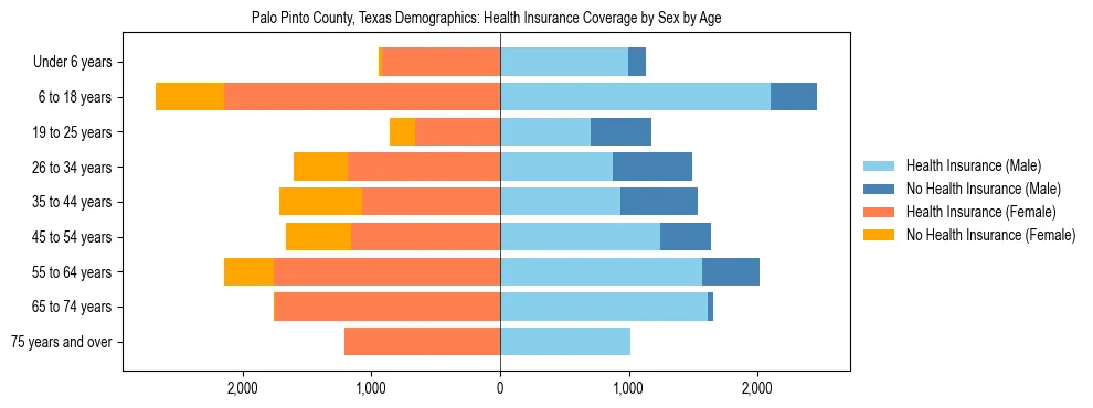 Pyramid chart showing health insurance coverage by age and sex in Palo Pinto County, Texas.