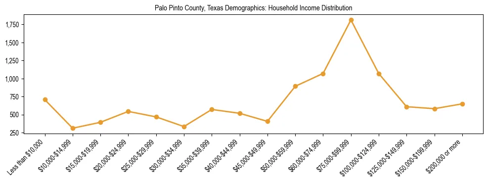 Horizontal bar chart showing household income distribution in Palo Pinto County, Texas.