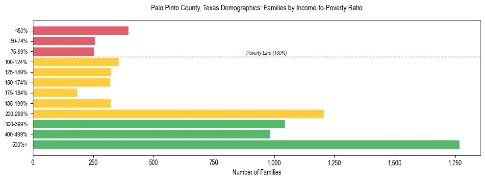 Bar chart showing family distribution by income-to-poverty ratio in Palo Pinto County, Texas, based on 2023 ACS data.