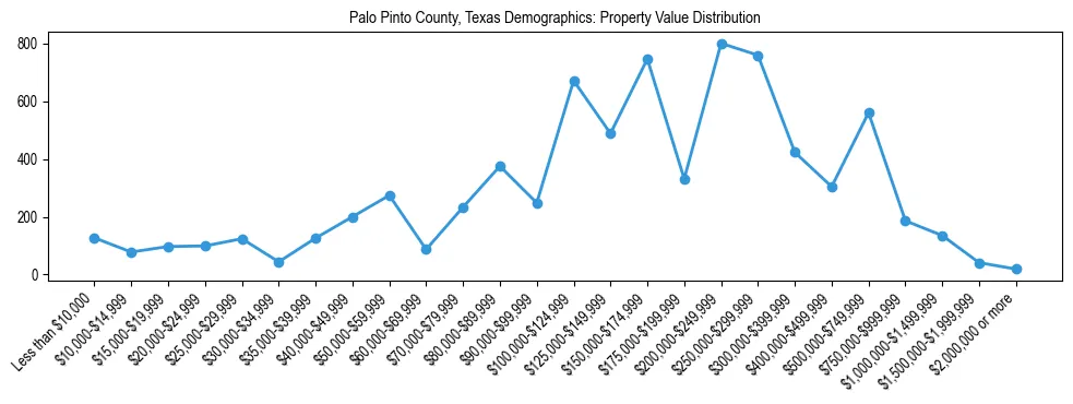 Line chart showing the distribution of property values for owner-occupied housing units in Palo Pinto County, Texas.