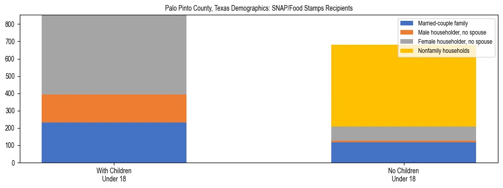 Stacked bar chart showing SNAP/Food Stamps recipient household composition by presence of children under 18 in Palo Pinto County, Texas, based on 2023 ACS data.