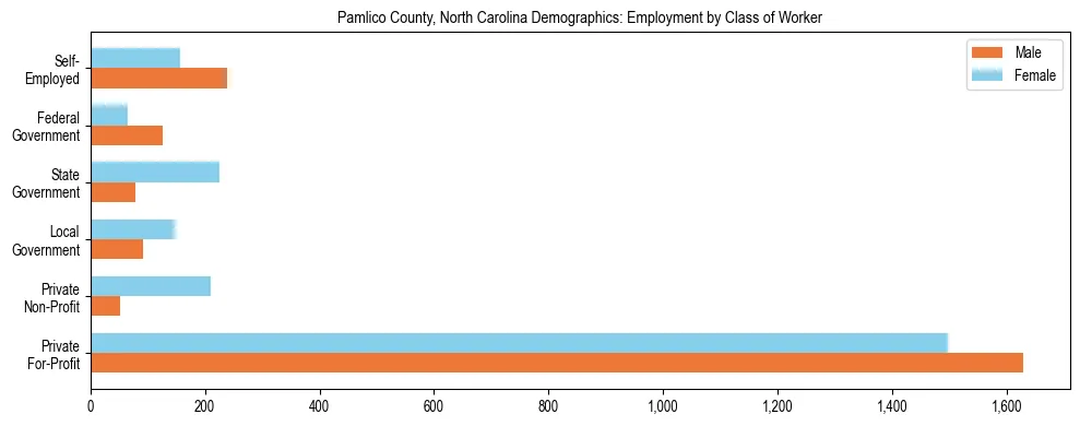 Horizontal bar chart showing employment distribution by class of worker and gender in Pamlico County, North Carolina, based on 2023 ACS data.