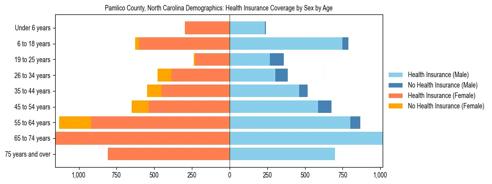 Pyramid chart showing health insurance coverage by age and sex in Pamlico County, North Carolina.