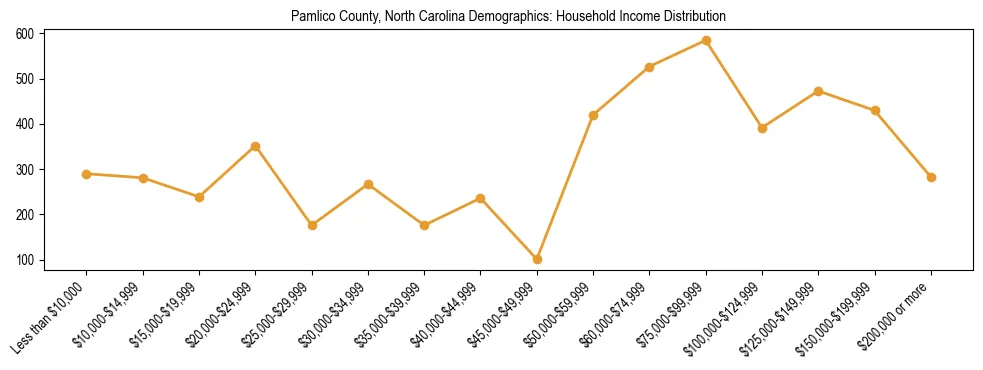 Horizontal bar chart showing household income distribution in Pamlico County, North Carolina.
