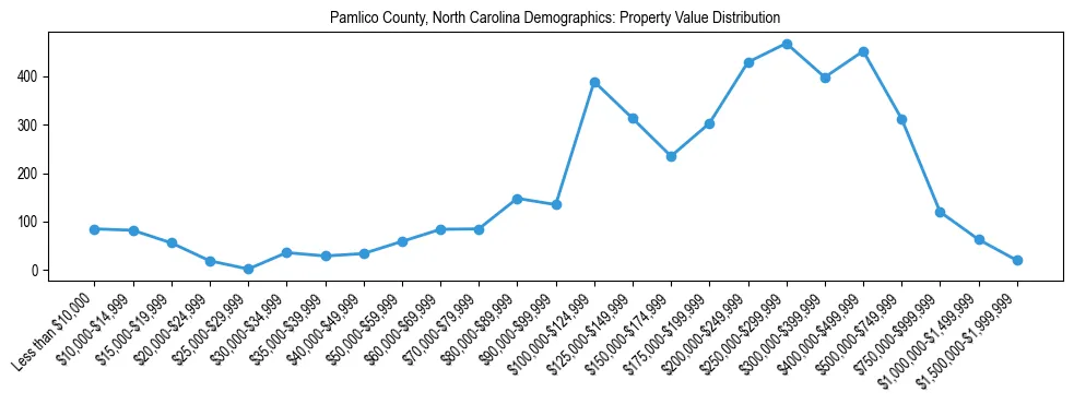 Line chart showing the distribution of property values for owner-occupied housing units in Pamlico County, North Carolina.