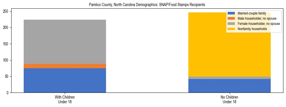 Stacked bar chart showing SNAP/Food Stamps recipient household composition by presence of children under 18 in Pamlico County, North Carolina, based on 2023 ACS data.