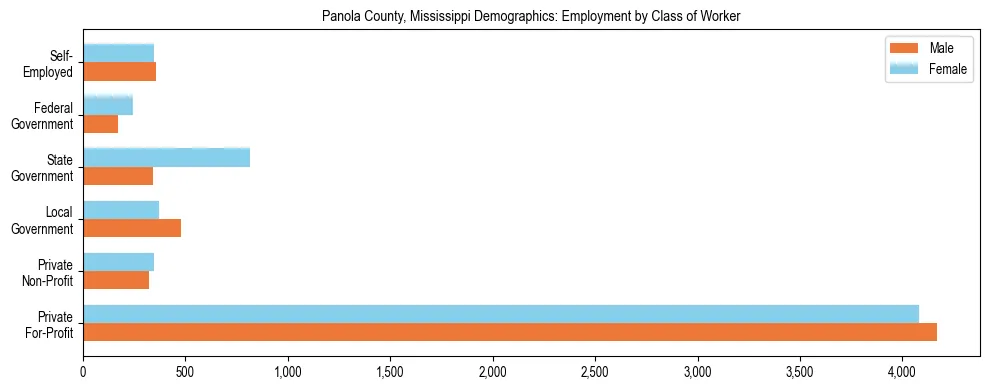 Horizontal bar chart showing employment distribution by class of worker and gender in Panola County, Mississippi, based on 2023 ACS data.