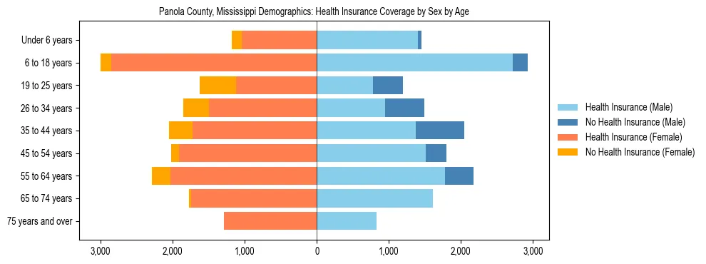 Pyramid chart showing health insurance coverage by age and sex in Panola County, Mississippi.