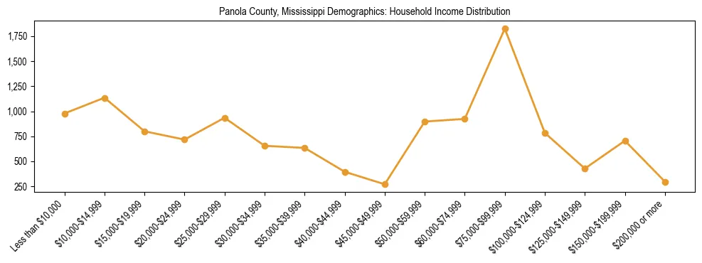 Horizontal bar chart showing household income distribution in Panola County, Mississippi.