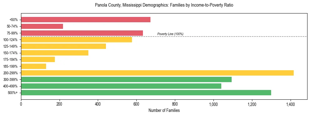 Horizontal bar chart showing family distribution by income-to-poverty ratio in Panola County, Mississippi, based on 2023 ACS data.