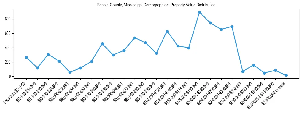 Line chart showing the distribution of property values for owner-occupied housing units in Panola County, Mississippi.