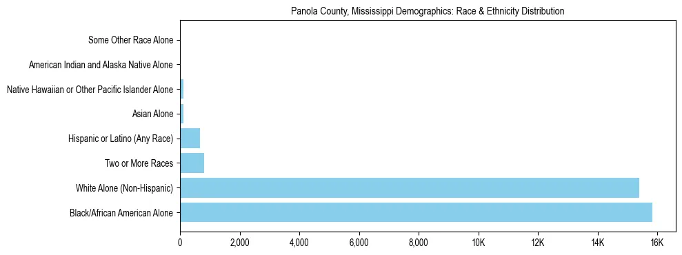 Race and Ethnicity Distribution Chart for Panola County, Mississippi