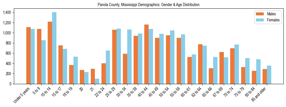 Bar chart showing the population distribution of Panola County, Mississippi by age group and gender, based on 2023 ACS data.