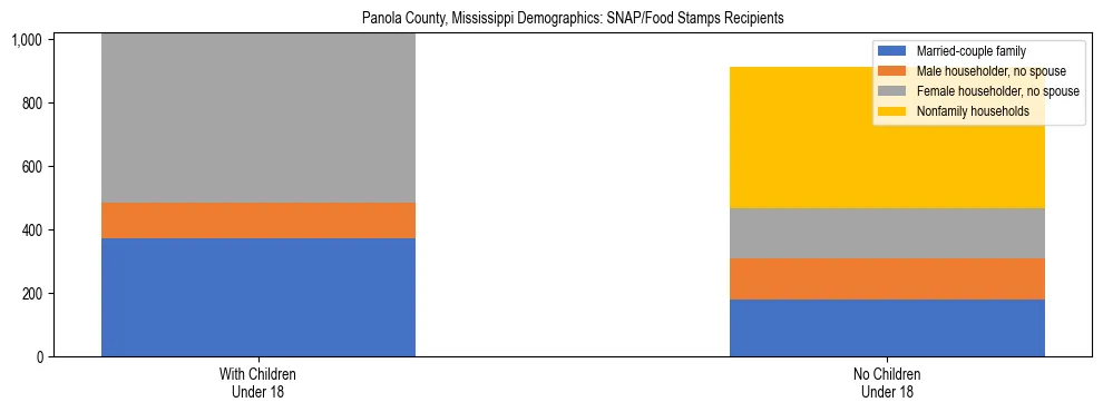 Stacked bar chart showing SNAP/Food Stamps recipient household composition by presence of children under 18 in Panola County, Mississippi, based on 2023 ACS data.