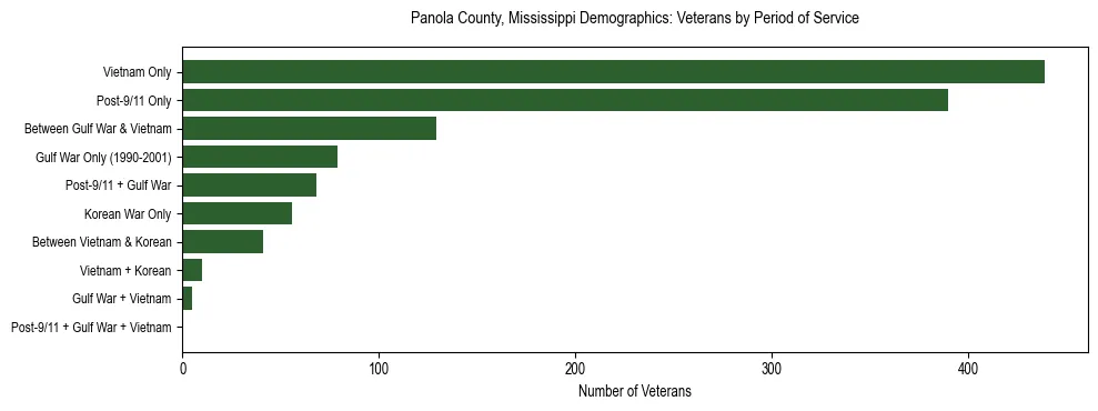 Horizontal bar chart showing veteran distribution by period of military service in Panola County, Mississippi, based on 2023 ACS data.