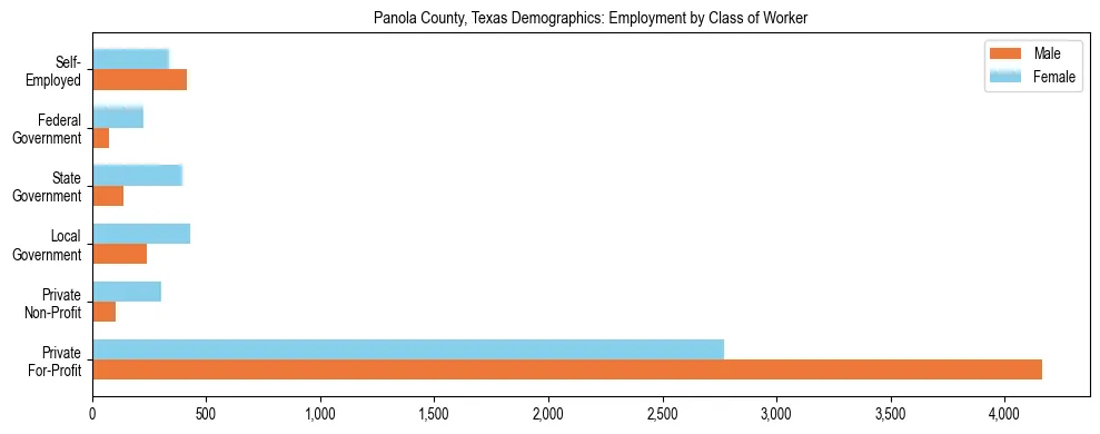 Horizontal bar chart showing employment distribution by class of worker and gender in Panola County, Texas, based on 2023 ACS data.