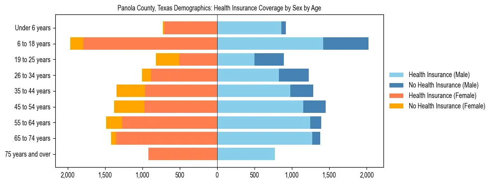 Pyramid chart showing health insurance coverage by age and sex in Panola County, Texas.