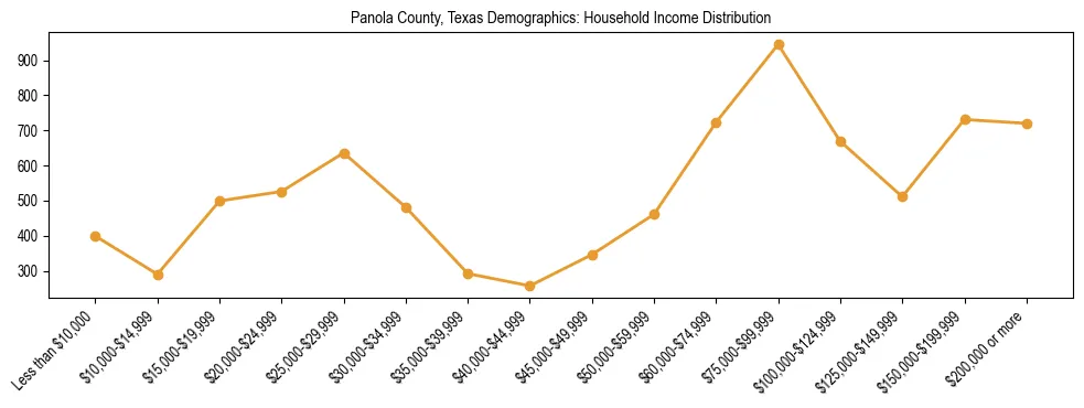 Horizontal bar chart showing household income distribution in Panola County, Texas.