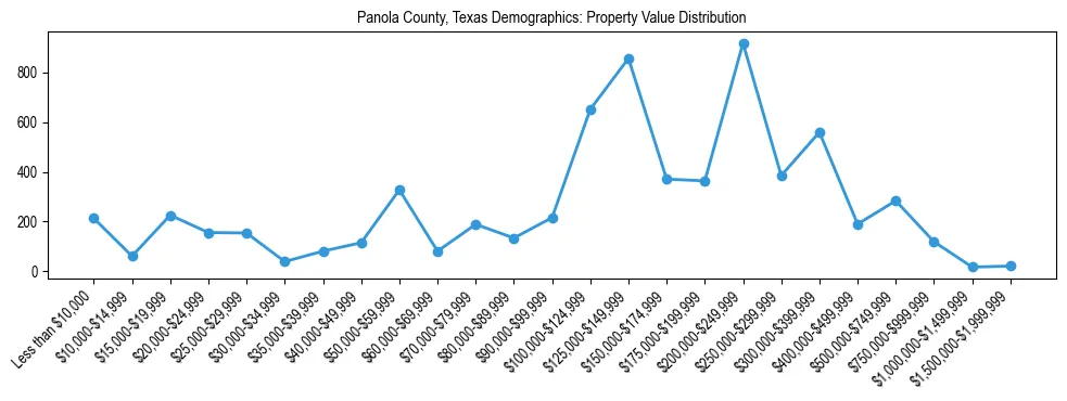 Line chart showing the distribution of property values for owner-occupied housing units in Panola County, Texas.