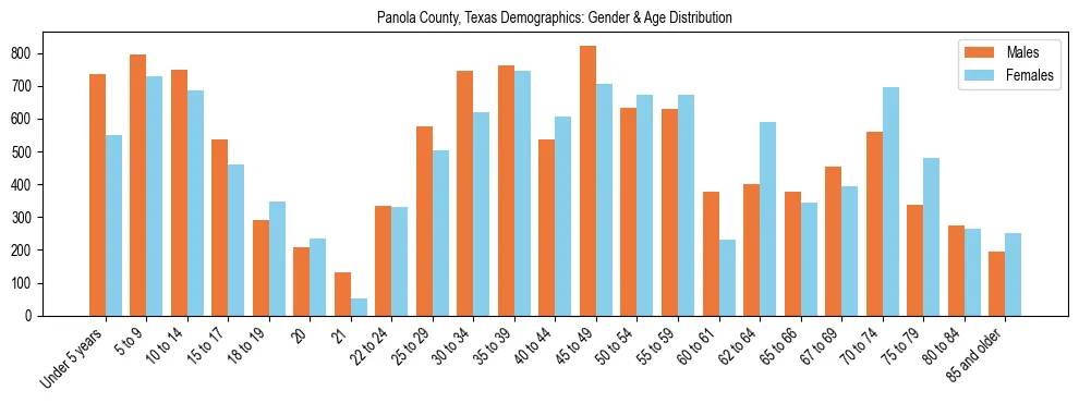 Bar chart showing the population distribution of Panola County, Texas by age group and gender, based on 2023 ACS data.