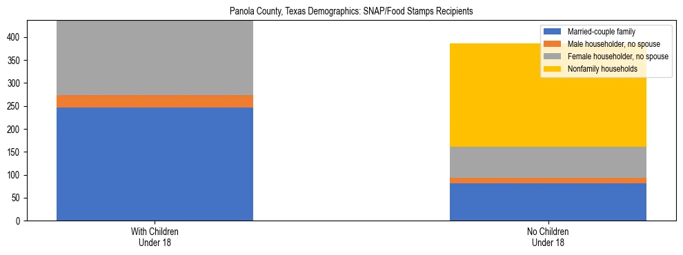 Stacked bar chart showing SNAP/Food Stamps recipient household composition by presence of children under 18 in Panola County, Texas, based on 2023 ACS data.