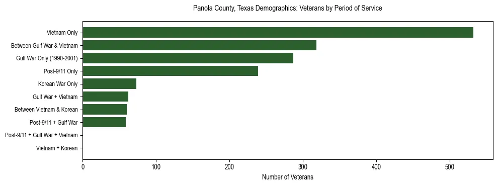 Bar chart showing the distribution of veterans by period of military service in Panola County, Texas based on 2023 ACS data.