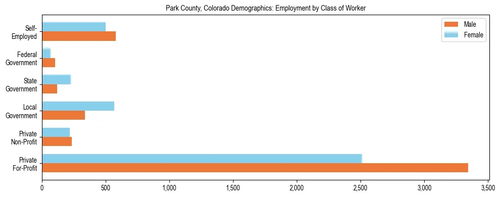 Horizontal bar chart showing employment distribution by class of worker and gender in Park County, Colorado, based on 2023 ACS data.