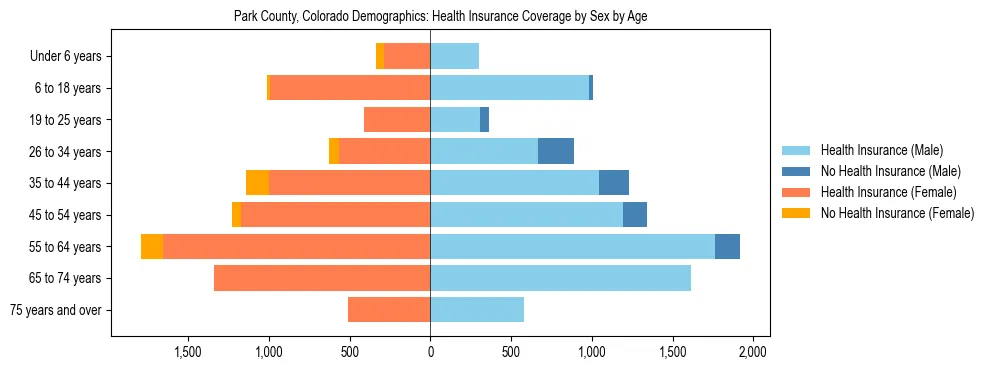 Pyramid chart showing health insurance coverage by age and sex in Park County, Colorado.