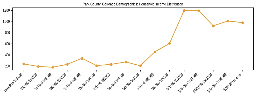 Horizontal bar chart showing household income distribution in Park County, Colorado.