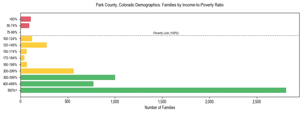Horizontal bar chart showing family distribution by income-to-poverty ratio in Park County, Colorado, based on 2023 ACS data.