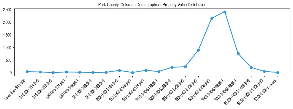 Line chart showing the distribution of property values for owner-occupied housing units in Park County, Colorado.