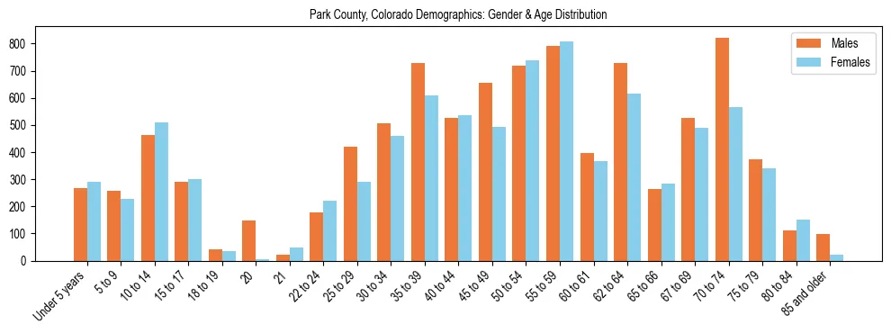 Bar chart showing the population distribution of Park County, Colorado by age group and gender, based on 2023 ACS data.