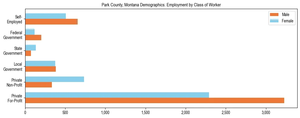 Horizontal bar chart showing employment distribution by class of worker and gender in Park County, Montana, based on 2023 ACS data.