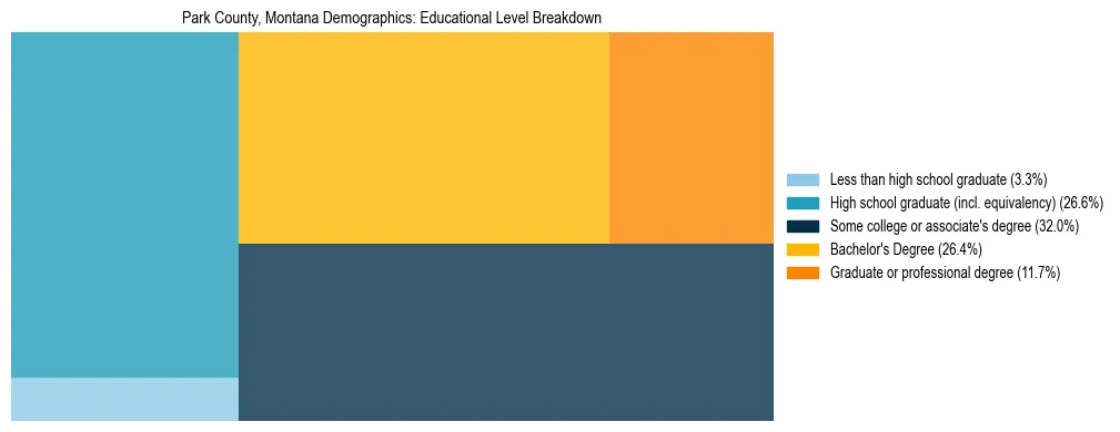 Treemap chart illustrating the educational attainment breakdown for population 25 years and over in Park County, Montana.