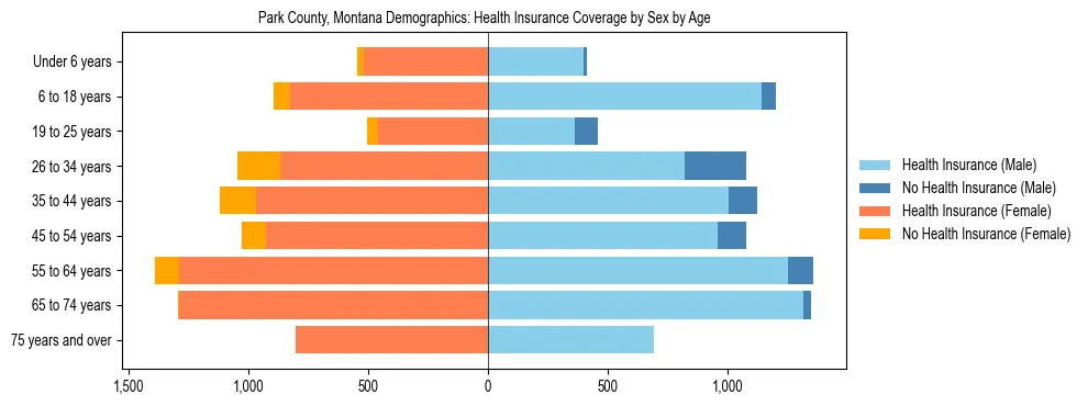 Pyramid chart showing health insurance coverage by age and sex in Park County, Montana.