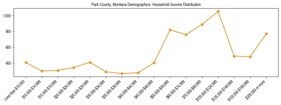 Horizontal bar chart showing household income distribution in Park County, Montana.