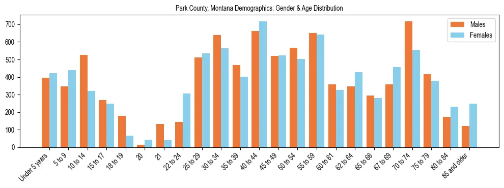 Bar chart showing the population distribution of Park County, Montana by age group and gender, based on 2023 ACS data.