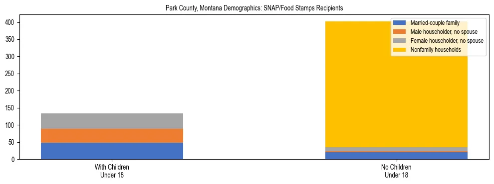 Stacked bar chart showing SNAP/Food Stamps recipient household composition by presence of children under 18 in Park County, Montana, based on 2023 ACS data.