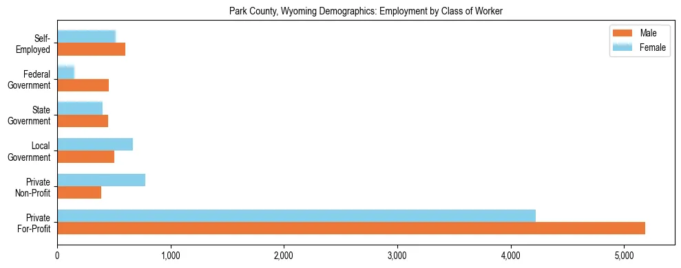 Horizontal bar chart showing employment distribution by class of worker and gender in Park County, Wyoming, based on 2023 ACS data.