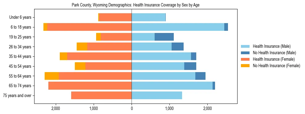 Pyramid chart showing health insurance coverage by age and sex in Park County, Wyoming.