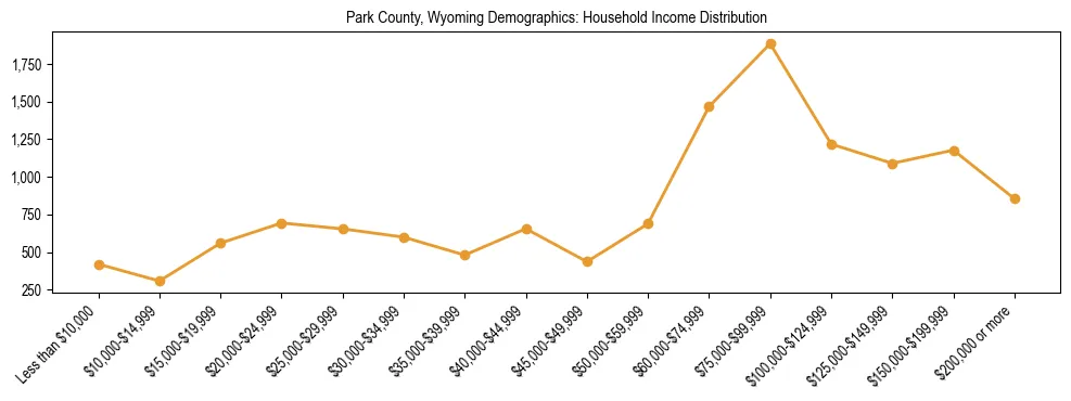 Horizontal bar chart showing household income distribution in Park County, Wyoming.