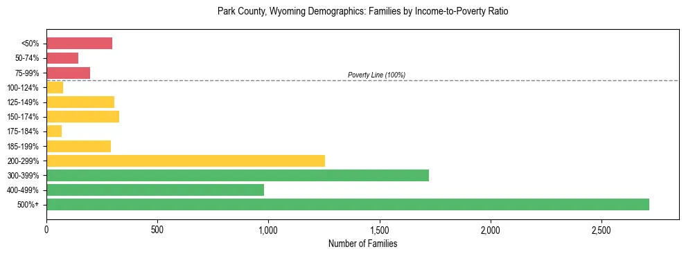 Horizontal bar chart showing family distribution by income-to-poverty ratio in Park County, Wyoming, based on 2023 ACS data.
