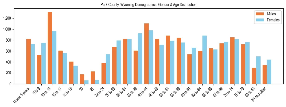 Bar chart showing the population distribution of Park County, Wyoming by age group and gender, based on 2023 ACS data.