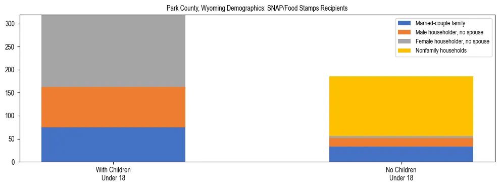 Stacked bar chart showing SNAP/Food Stamps recipient household composition by presence of children under 18 in Park County, Wyoming, based on 2023 ACS data.