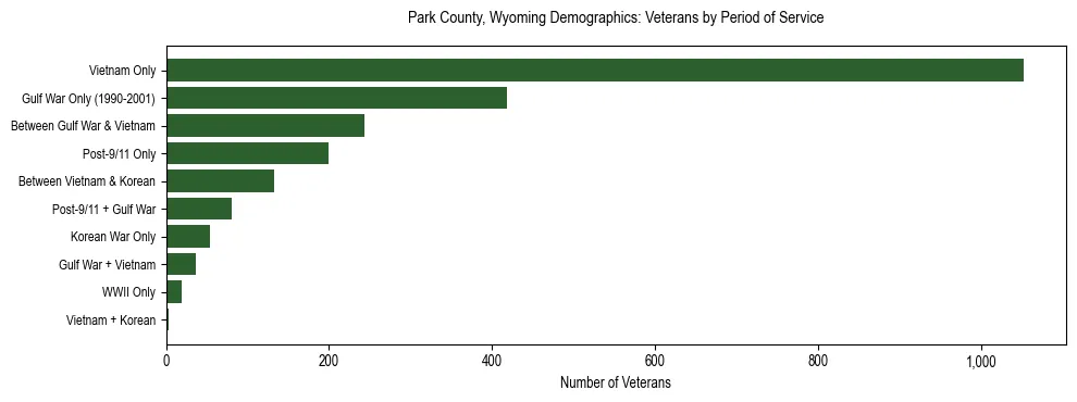 Horizontal bar chart showing veteran distribution by period of military service in Park County, Wyoming, based on 2023 ACS data.