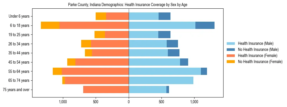 Pyramid chart showing health insurance coverage by age and sex in Parke County, Indiana.